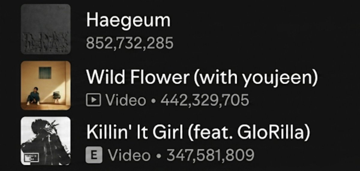 minygthv7's tweet photo. Rapline to 1B: 

Haegeum – 852,732,285
(+372,090 ▼17,289)🔻‼️

Wild Flower – 442,329,705
(+225,924 ▼7,342)🔻‼️

Killin’ It Girl – 347,581,809
(+287,995 ▼4,816)🔻‼️ https://t.co/zigNvfGdSk