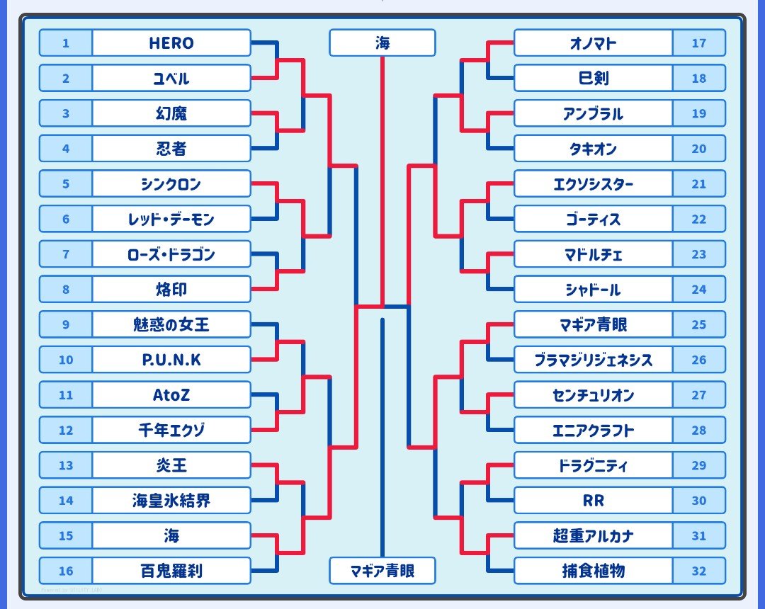 __henai's tweet photo. #1人デュエルトーナメント2026年8月
優勝は海！エクソシスターは、あと一歩で2回目の優勝ならず！そして強化前なのに青眼もパメラの力(？)で大健闘！暫く新デッキ参戦予定がないため次回は未定！ https://t.co/mjinpsubus