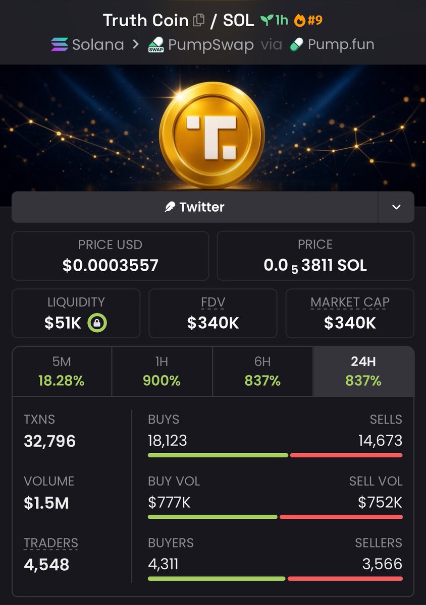 PrimeCalls1's tweet photo. 8.7x profit up from my call on $Truth Coin

BaBeW6hdxDSenERN6JcxLY9v27YnZqaAQYWuscUjpump https://t.co/2owIsXCKEX