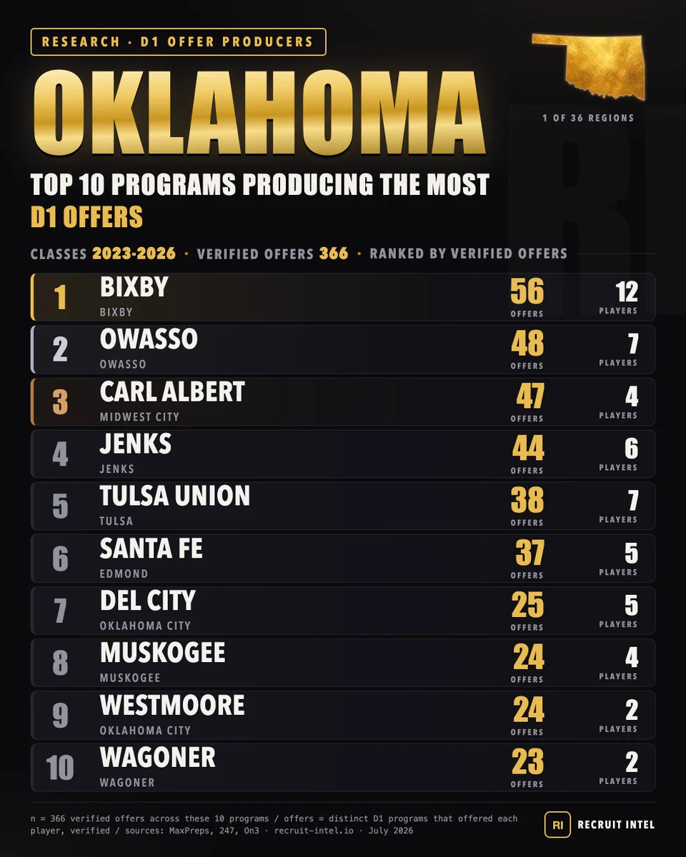 Oklahoma D1 offer producers, classes 2023-2026 ranked by verified offers: Bixby 56, Owasso 48, Carl Albert 47, Jenks 44, Tulsa Union 38, Santa Fe 37, Del City 25, Muskogee 24, Westmoore 24, Wagoner 23.