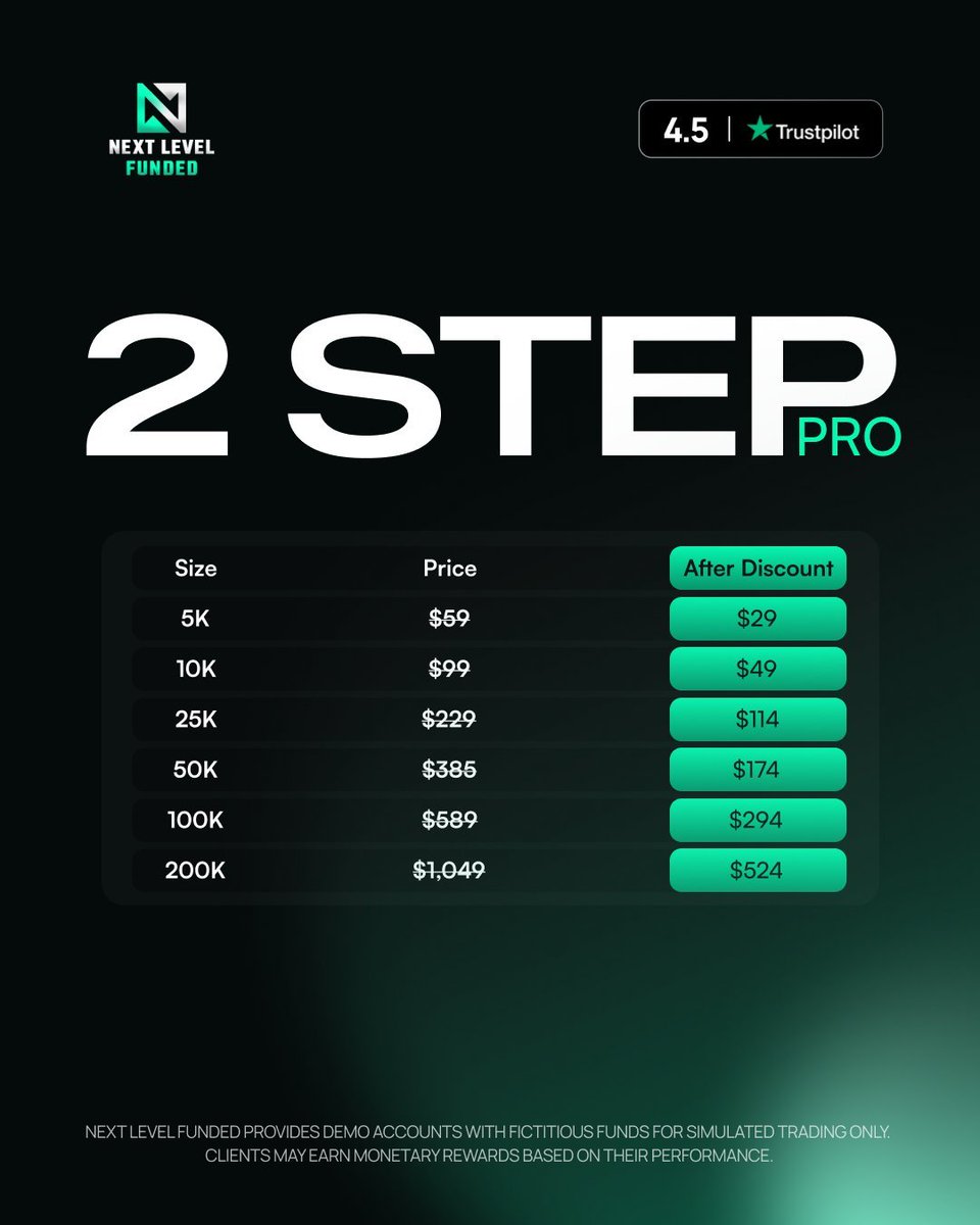 Charles_643's tweet photo. 2-Step PRO is here.

Get up to a $200K account with discounts starting at $29 @NextLvlFunded https://t.co/le954823aR