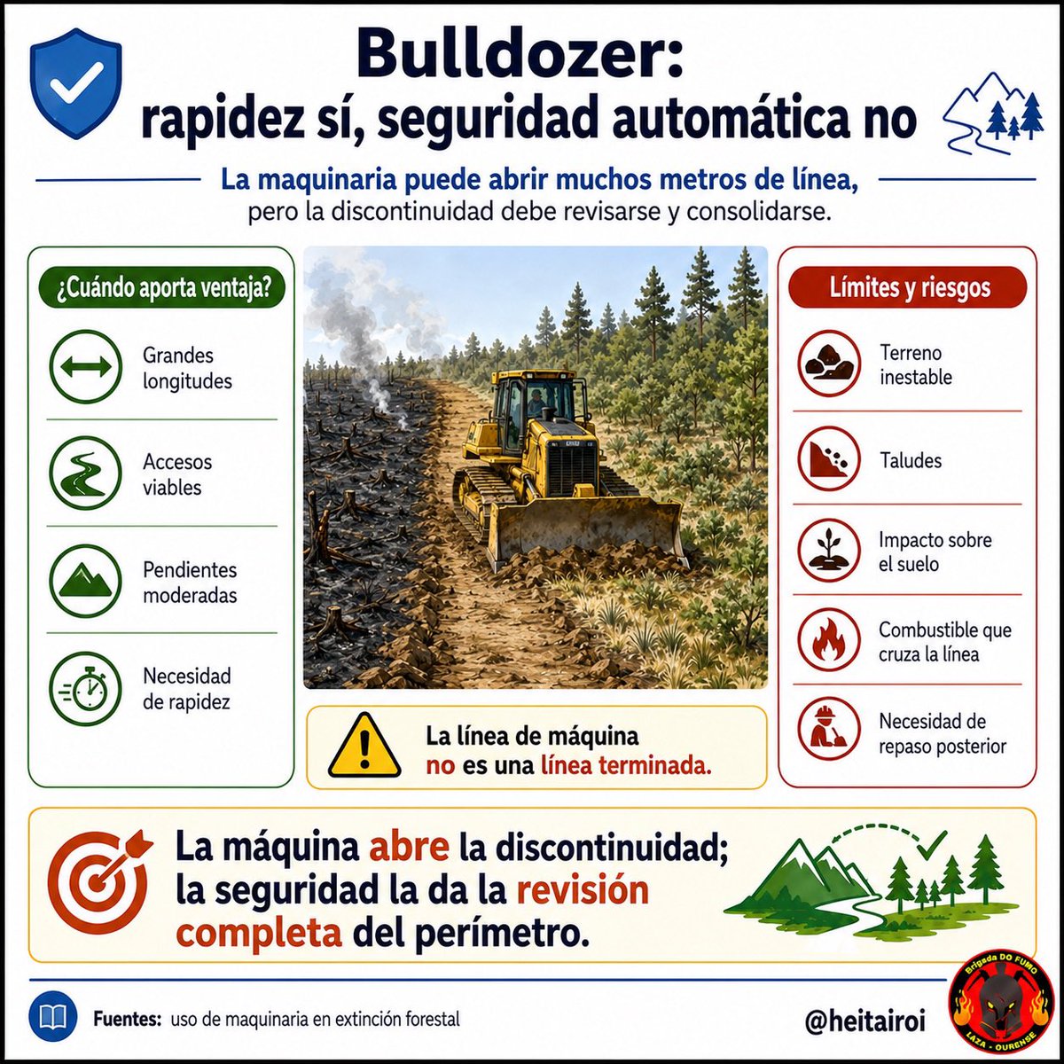 heitairoi's tweet photo. 4/15 🧵
🚜 Cuando terreno, pendiente y accesibilidad lo permiten, la #EMIF
abre y consolida muchos metros de perímetro con rapidez.
Pero atención:
una línea de bulldozer no es automáticamente una línea segura.
La máquina crea discontinuidad. Después hay que comprobarla https://t.co/A9a1WRykVV