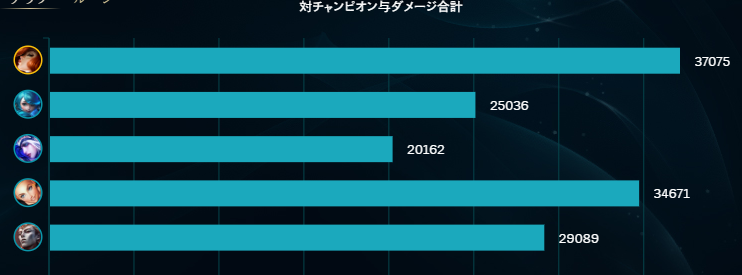 1603Q's tweet photo. MFワイ、この時点まではキルめっちゃ持っててキモチ～！ってなったけど、この後一生即死して全然気分悪かった
し、頑張って殴ってるつもりだったけど実際は最終4キルで終わったラックスとﾀﾞﾏｹﾞあんまり変わんなかった。涙ﾎﾟﾛ https://t.co/nyIL2akVTp