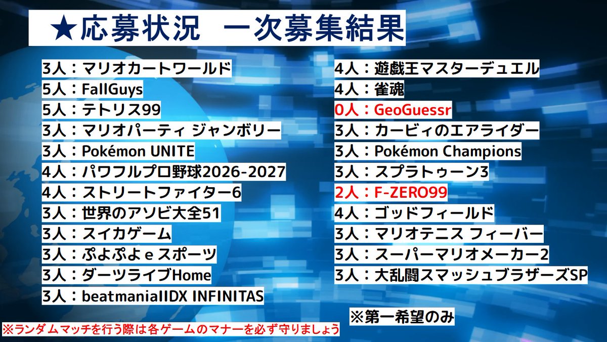 serin_ay's tweet photo. ランダムマッチRTAリレー
走者一次募集の締め切りおよび4名以上競技の抽選、また二次募集の開始を行いました
走者は順次サーバーに招待しますのでよろしくお願いします
ジオゲッサー、F-ZERO99の二次募集は8/29（土）まで

詳細
https://t.co/gZlNTfsXsg
応募フォーム
https://t.co/TAHLMoeIy0 https://t.co/5Wzru5ta58