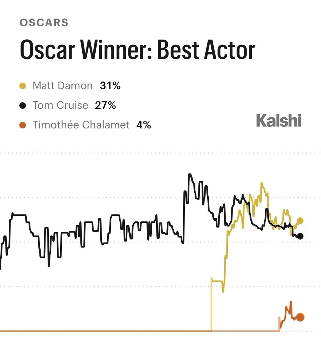 Kalshi_Film's tweet photo. Mat Damon is nearly 8x more likely to win Best Actor at Oscars than Timothee Chalamet https://t.co/Yrtf6OuJRo