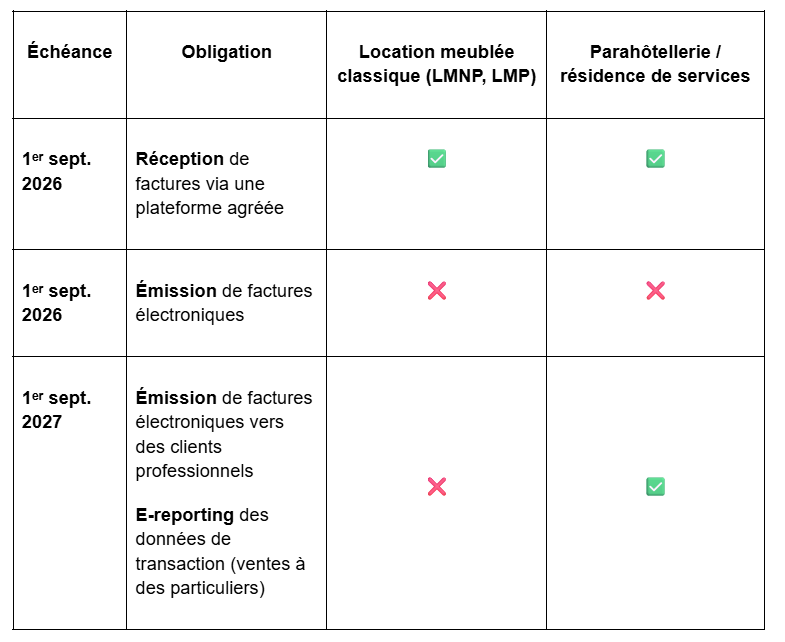 imodirect's tweet photo. Rappel : si vous louez en meublé, vous devez choisir une plateforme agréée (environ 140 sont immatriculées par la DGFiP) avant le 1er septembre 2026.

Plus de détails dans notre newsletter gratuite. https://t.co/KvuAVFRwSB