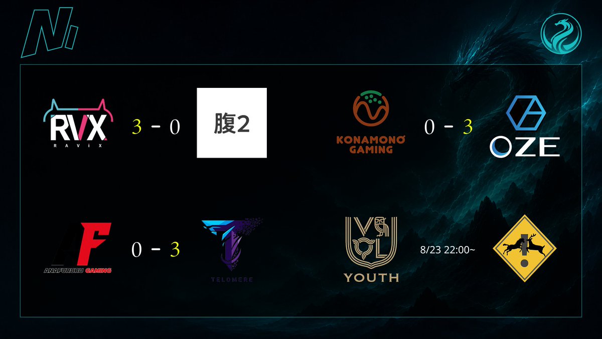 NOBORI_OW's tweet photo. NOBORI Season1┃N1 week3 試合結果🔥

@RAVIX_RVX 3 🎖️🆚 0 @Stomachache_ow2
@konamonogaming 0 🆚🎖️3 @OZE_Gaming 
@AnaFururuGaming 0 🆚🎖️3 @Telomere_N 

VARREL YOUTH 🆚 U.M.A Seekers は8/23 22:00 ～ 行われます。
試合結果は追ってお知らせいたします。

次回は 9/5 となります。 https://t.co/knZUi0W8wd