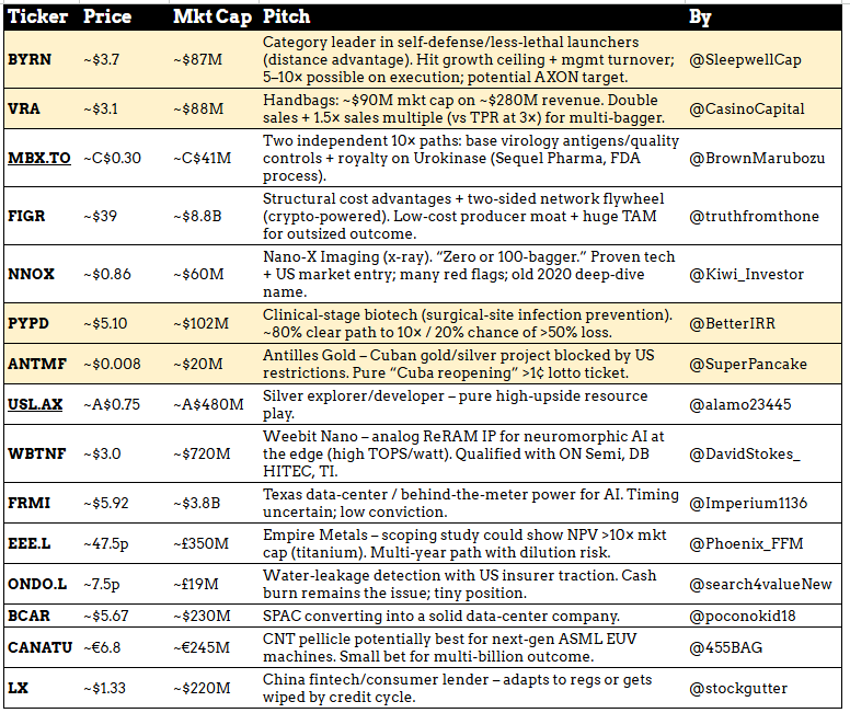 siyul's tweet photo. I asked for "low conviction, risk of zero, yet 10x potential" ideas last week. 

Got many good responses. List below. 

I highlighted 4 that have piqued some interest so far: 

Self-defense launcher, handbag for boomers, Cuba-based gold mining (as if mining isn't risky enough!!), and yet-another-binary-bet in biotech. 

from @SleepwellCap @CasinoCapital @BetterIRR @SuperPancake

Thank y'll for contributing!