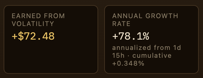 MetalLegBob's tweet photo. A simulated basket of assets with a $20k total value would have generated ~$72 in the last 39hrs just from market volatility. 

@fraudsworth currently has roughly 12x that value in its liquidity pools, which would have meant ~$840 worth of revenue generated towards buyback/burn or increasing liquidity depth. 

All whilst no one had to do anything. No product had to be used, no one had to buy or sell. Just a machine running on markets moving around it. 

Perpetual motherfucking motion. 

Soon.