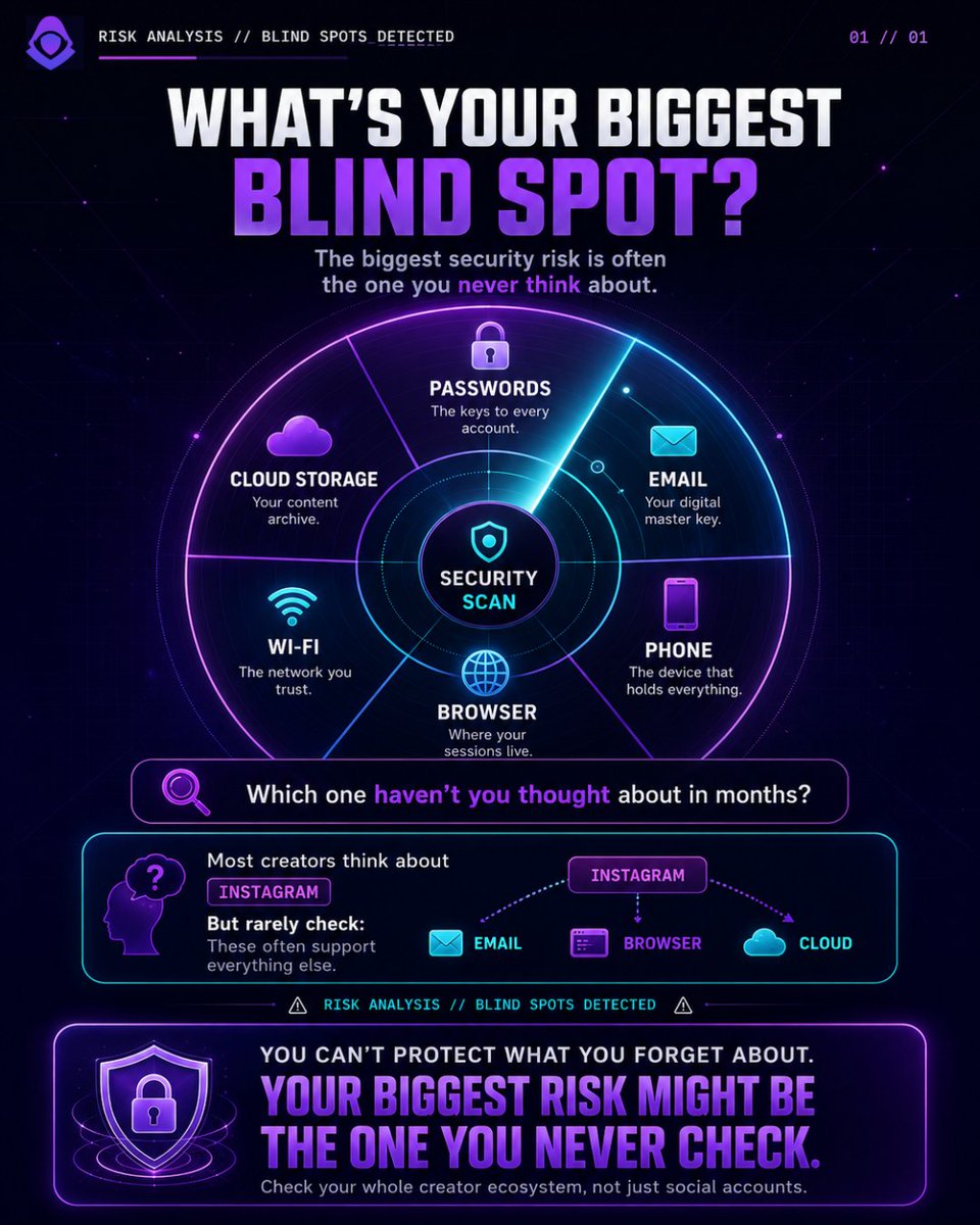 CLOAKCyber's tweet photo. Your biggest security risk might be the account you never think about.

Most creators protect Instagram.

Fewer check:
• Recovery email
• Cloud storage
• Browser sessions
• Wi-Fi
• Saved passwords

Your security is only as strong as the weakest link.

#CyberSecurity https://t.co/GnmDZSXdBe