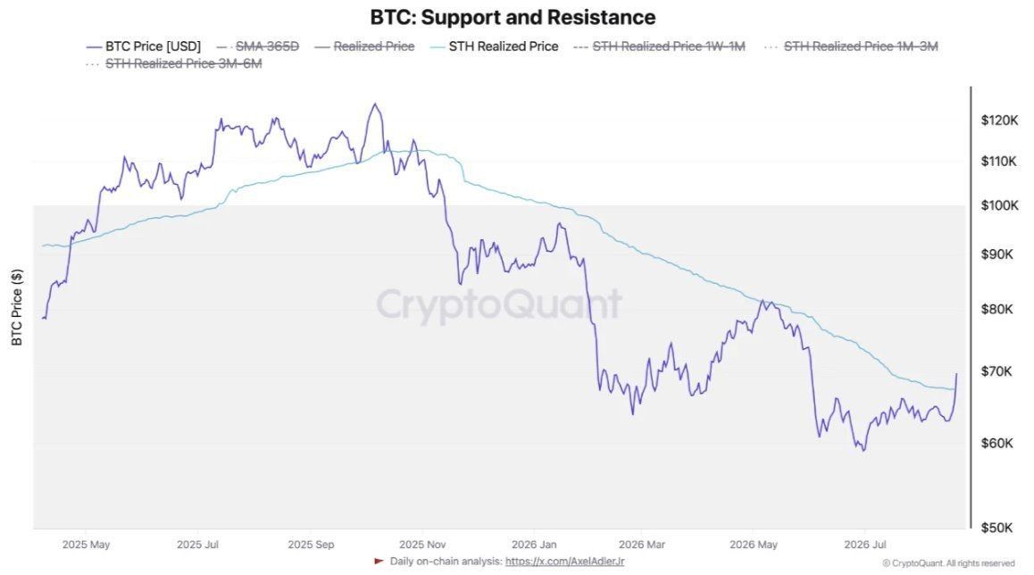 Smart_Money's tweet photo. Rund 68.500 Dollar - so viel haben die #Bitcoin-Käufer der letzten Monate im Schnitt bezahlt. Seit Donnerstag schließt der Kurs wieder über dieser Marke. Wer in den letzten Monaten gekauft hat und noch drin ist, sitzt nach Wochen im Minus wieder im Plus.

So schnell ging das:

→ Montag: Tagesschluss 62.850
→ Donnerstag: 69.400 - erster Schluss über der Kostenbasis der kurzfristigen Halter
→ heute: 78.500 - inzwischen auch über dem True Market Mean von rund 75.800, der Kostenbasis des gesamten aktiven Marktes

Zwei Bewertungslinien innerhalb von zwei Tagen, nach einem Monat darunter.

Warum die erste Linie die wichtigere ist: In Erholungen entscheidet genau diese Käufergruppe, ob der Markt trägt. Wochenlang wurde jeder Anlauf nach oben von denen verkauft, die einfach nur ihr Geld zurückwollten - dieser Deckel ist seit Donnerstag weg. Entsprechend kippt die Stimmung: Auf den Prognosemärkten laufen schon wieder Wetten auf 100.000, ein paar Tage nachdem über den endgültigen Boden gestritten wurde.

Nur ist ein Buchgewinn kein Kaufsignal. Kurzfristige Halter im Plus verkaufen historisch genauso oft, wie sie halten - für viele ist der eigene Einstand schlicht die Ausstiegstür, auf die sie seit Wochen gewartet haben.

Hält die Zone um 68.500 den nächsten Rücksetzer aus, hat diese Erholung zum ersten Mal einen Boden unter sich. Fällt der Kurs zurück darunter, war diese Woche nur der Moment, in dem die Letzten ohne Verlust rausgekommen sind.