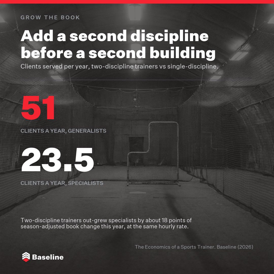 Baseline_Pro's tweet photo. Two-discipline trainers out-grew specialists by ~18 points of season-adjusted book change this year.

Generalists carry 51 clients a year against 23.5, same rate.

Add a second discipline before a second building.

https://t.co/blTf5woV86 https://t.co/f3Cki710Qe