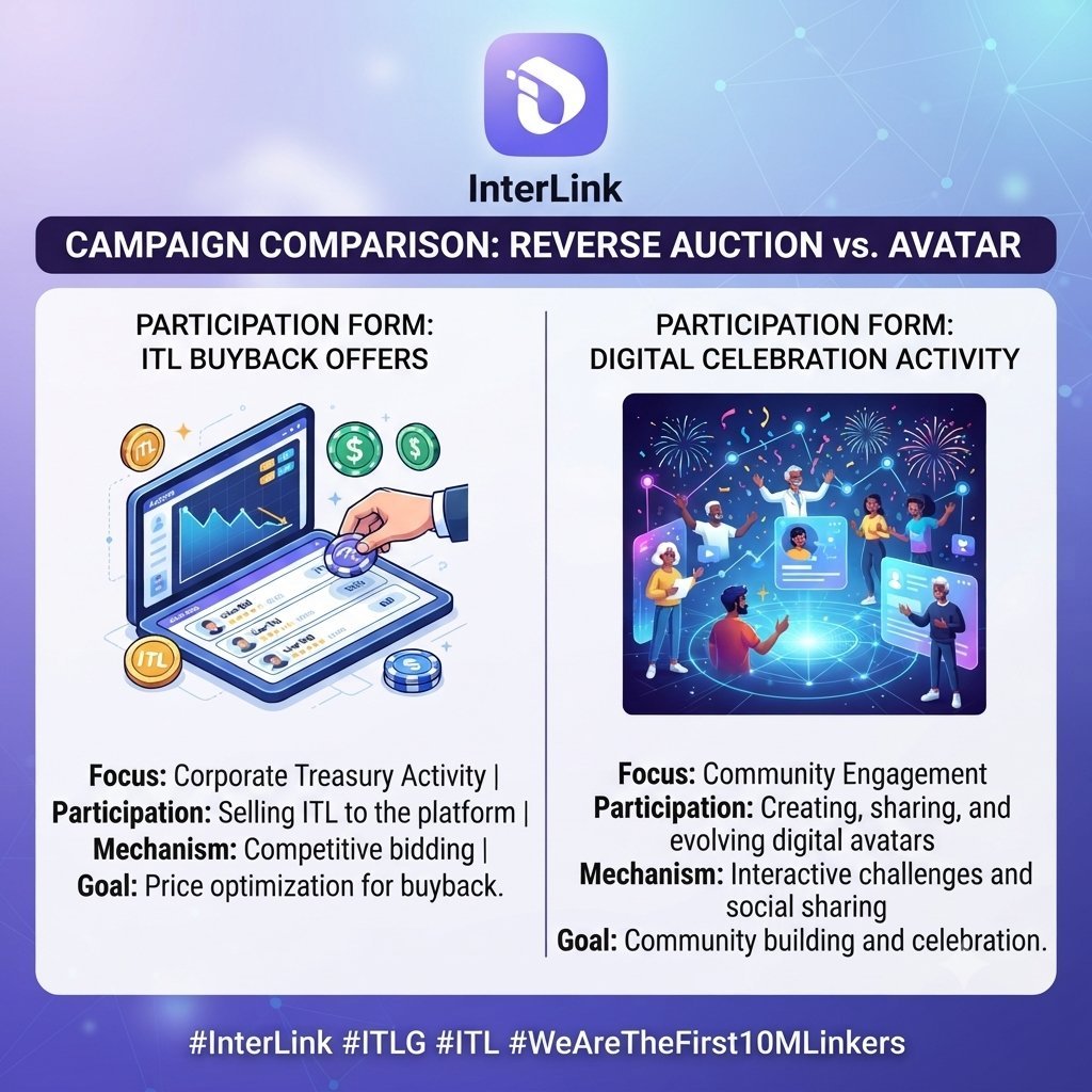 vuggu2875's tweet photo. The Reverse Auction is different from the Avatar campaign because they involve different forms of participation. One concerns ITL buyback offers, while the other is a community-focused digital celebration activity.
#interlink #itlg #itl #interlinkambassdor https://t.co/tGOxjqsCeJ