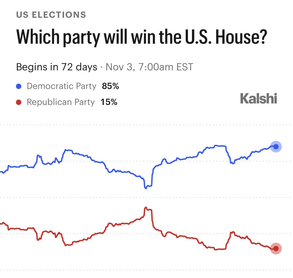 DemocraticWins's tweet photo. BREAKING: Democratic odds of retaking the House have hit a record high as the blue wave seems all but inevitable. This victory would put Hakeem Jeffries in position to become the first Black Speaker of the House in American history. Let’s go. https://t.co/P1ZvnS7X2l
