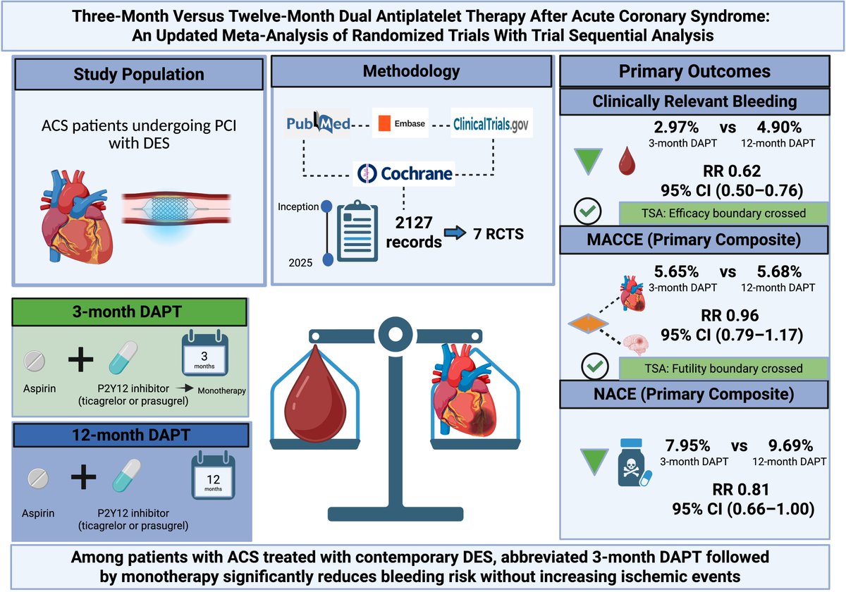 CChinnatambi's tweet photo. 🚨 Grateful to share that our new paper on DAPT duration after acute coronary syndrome has been published in Cardiovascular Revascularization Medicine!

📈 Across 7 RCTs and 17,515 ACS patients, 3-month DAPT followed by monotherapy performed just as well as 12-month therapy for ischemic protection, while meaningfully reducing bleeding.

✅ Key findings:

MACCE: 5.6% vs 5.7% (RR 0.96; 95% CI 0.79–1.17) — no difference
Clinically relevant bleeding: 3.0% vs 4.9% (RR 0.62; 95% CI 0.50–0.76) — a 38% relative risk reduction, NNT of 52
Net adverse clinical events: 7.9% vs 9.7% (RR 0.81; 95% CI 0.66–1.00)

💡 Trial sequential analysis found:

Conclusive evidence of futility for added ischemic benefit with longer DAPT
Conclusive evidence of benefit for bleeding reduction with abbreviated DAPT

🙏 Grateful to Drs. @IbebuoguMD , @DrDrewKleinPHI , @tristonsmithmd , and Sudhir Mungee for their mentorship and guidance throughout this project, and to my co-authors for their contributions! [@louise_orth ,@sahmIbrah]