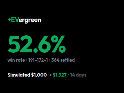 EVergreenBets's tweet photo. Win rate doesn't matter as much as the +EV and CLV https://t.co/i5dbjA0Xry