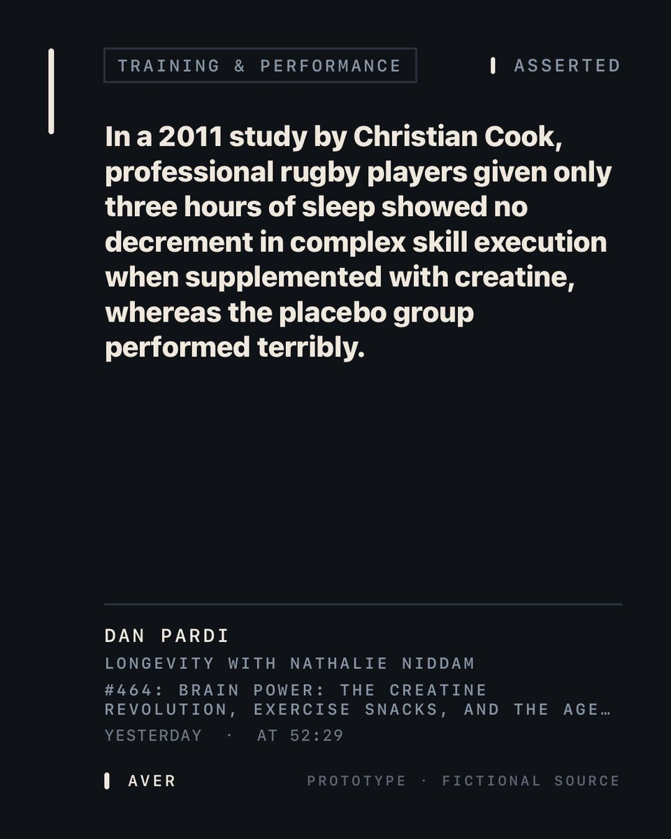 puyask's tweet photo. "In a 2011 study by Christian Cook, professional rugby players given only three hours of sleep showed no decrement in complex skill execution when supplemented with creatine, whereas the placebo group performed terribly."
— Dan Pardi https://t.co/4CLjLqUi5o