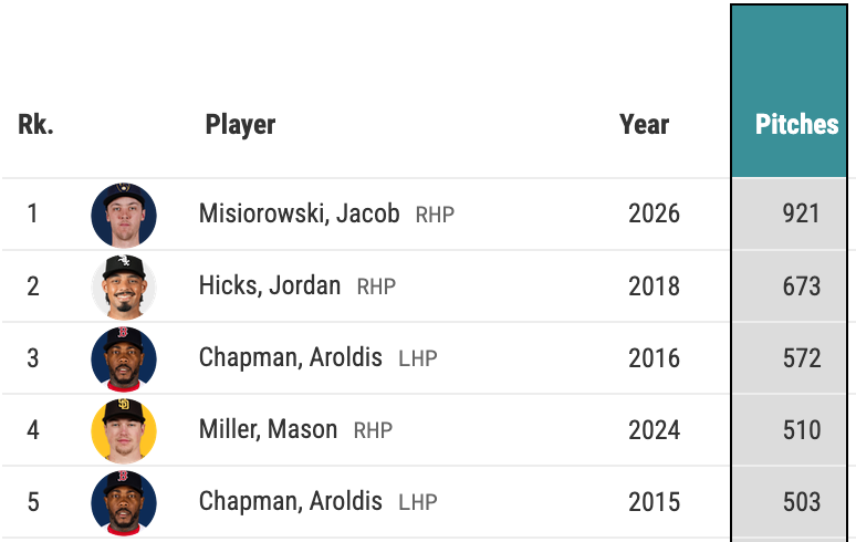 darenw's tweet photo. #Brewers Jacob Misiorowski has thrown 921 pitches this season 100+ MPH.  

248 more than the next closest pitcher in a season since 2008 when tracking began.  

Insanity. https://t.co/QbRlpc5ARg