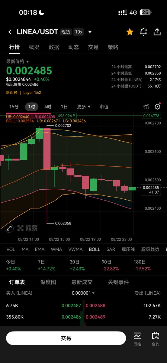 Xukedamowang's tweet photo. 昨天的插针，让很多高杠杆做多的爆仓了。所以慢就是快，务必远离高杠杆。
持有现货，慢慢等待，���己设定好周期，比如我自己是保底5年内定投。$linea https://t.co/Ycga8uOLoo