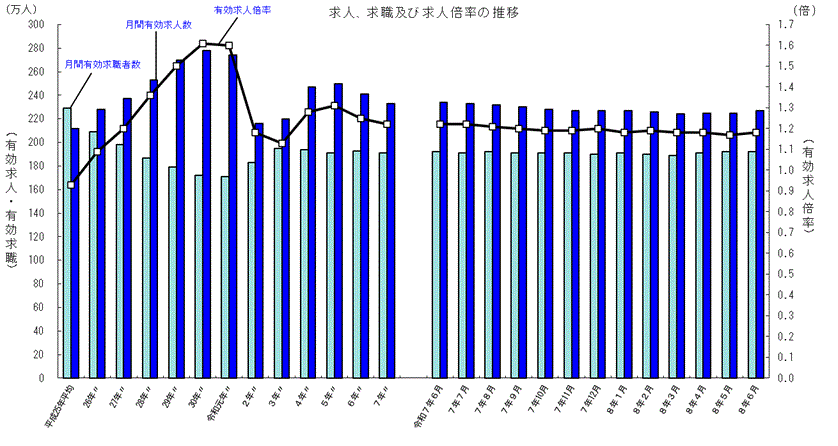 imunolion's tweet photo. 他方, 有効求人倍率も比較的低調です. https://t.co/u7oyeAiQpK