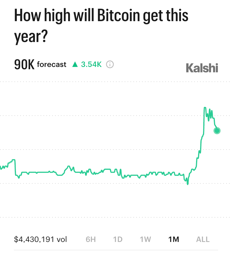 Kalshi_Crypto's tweet photo. BREAKING: Our traders forecast Bitcoin will hit $90,000 this year https://t.co/9gcj348iqX