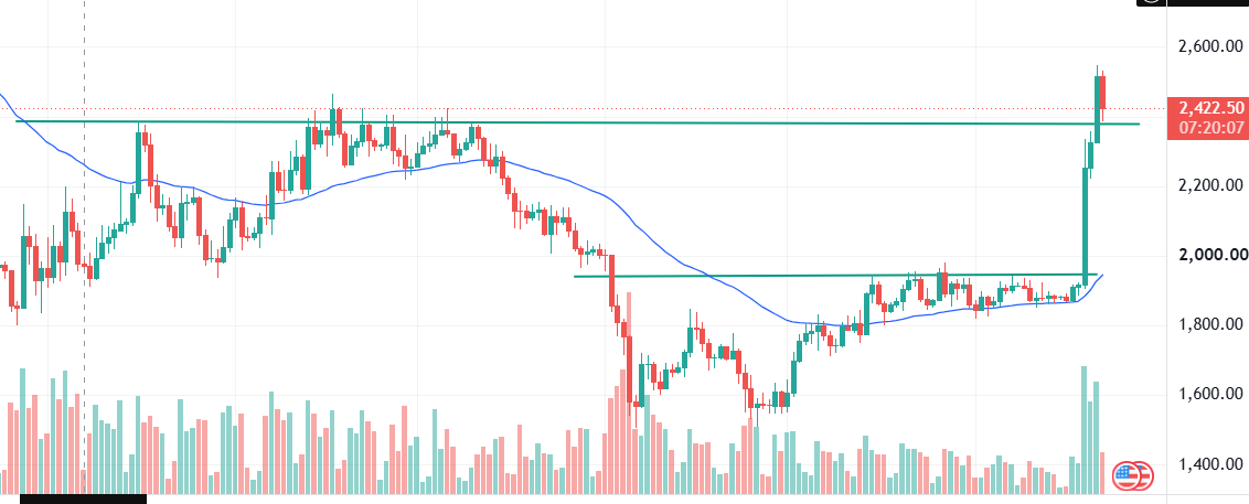 Betweenusonly21's tweet photo. Now ethereum:native is at a good support. I would love to add on some here for a target of 2.8K https://t.co/F1YUTHK6wr