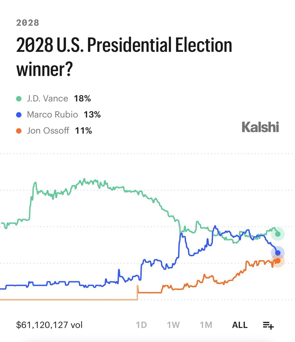 Kalshi's tweet photo. BREAKING: Marco Rubio’s odds to win the 2028 Presidency falls to 13% — a 6-month low. https://t.co/dhZU2dKuIe