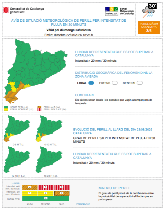 meteocat's tweet photo. ⚠ Actualitzat l'avís de situació meteorològica de perill (#avisosSMP) per intensitat de pluja ⚠

➡ Dg. 02:00 a dl. 20:00 h

➡ Possibilitat de precipitació > 20 mm / 30 minuts

➡ Grau de perill màx: 🟠 3/6

Hora local (h) = TU +2 https://t.co/ZMRgv5xMfe