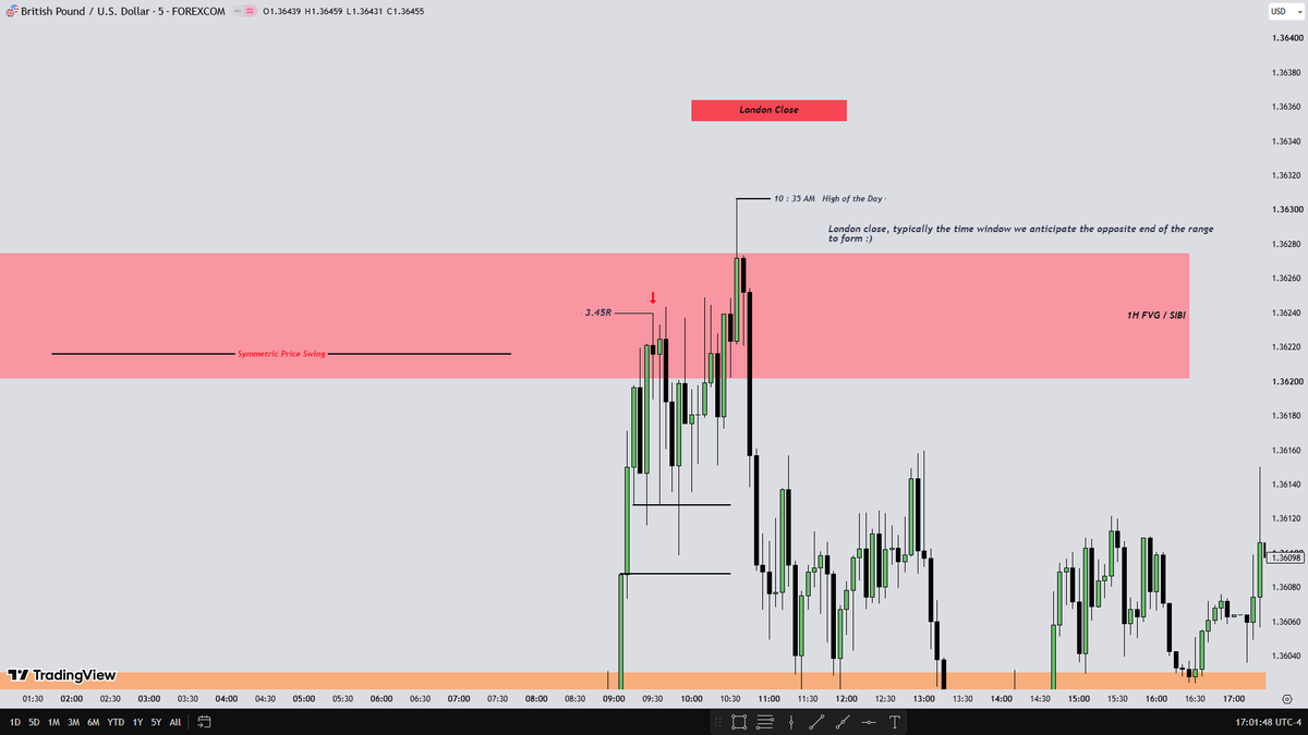 BChisangaa's tweet photo. Wednesday 19 August '26
GBPUSD TRADE IDEA REVIEW https://t.co/7ED9GdNyeK