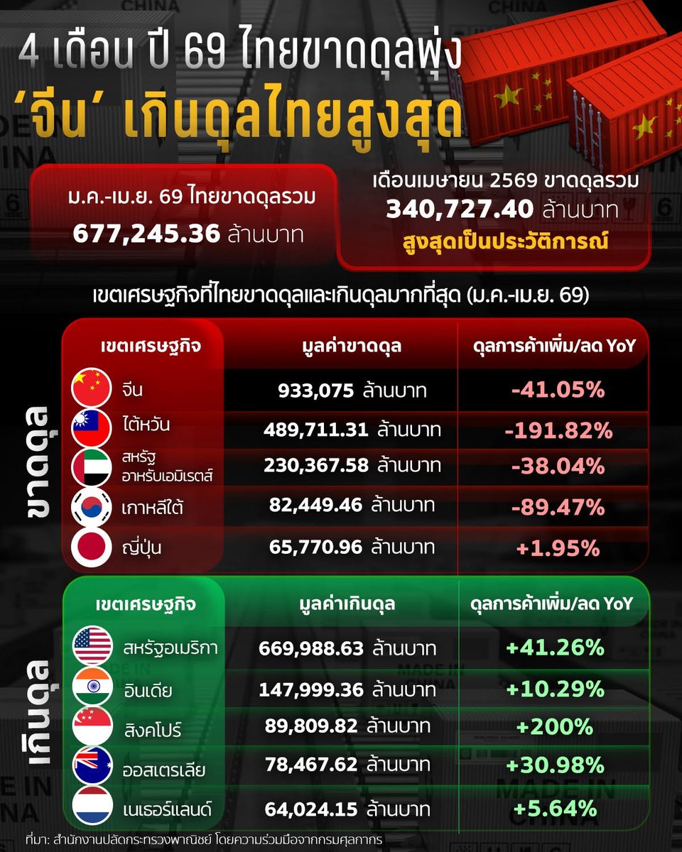 PikaPhu_TH's tweet photo. สลิ่มอ้างรักชาติกันเหลือเกิน
อวยจีน ด่าเมกากันเหลือเกิน 

จะสิ้นชาติเพราะพวกเมิงนี่แหละ 😌 
#สลิ่ม #ขายชาติ #สิ้นชาติ #ไทยจีน #ระบอบสีน้ำเงิน https://t.co/9K4451V9lE