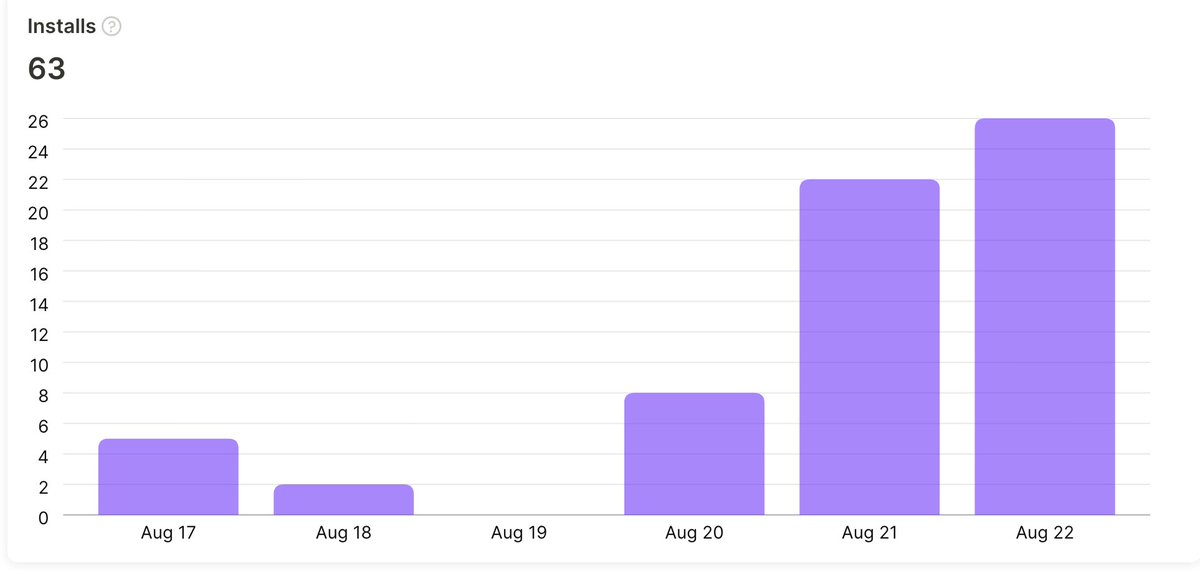 geonhee04's tweet photo. Coming back so I can update my progress

Launched my first app on Aug 17th. Since then I've started Meta ads 2 days ago and have spent $200 for 48 downloads and 2 trials.

I'm not tracking nearly enough of the funnel so that'll be my next step to implement https://t.co/VyFbP25qO9