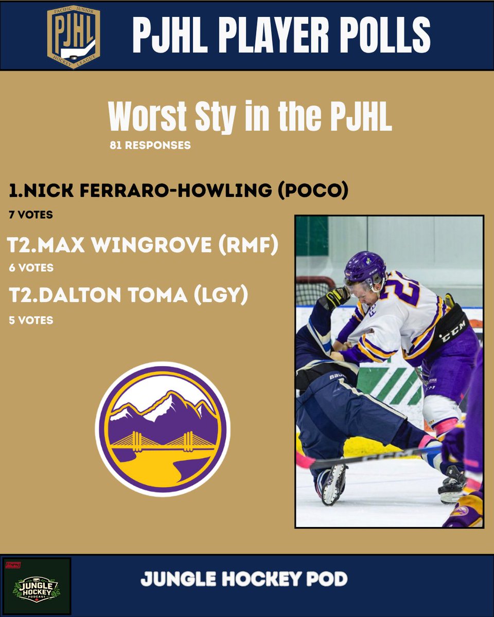 junglehockeypod's tweet photo. PJHL T1 PLAYER POLLS ARE FINALLY HERE!!! THE 3RD AND FINAL PART!
What do you think of the results?!?
Thank you so much to all the players for participating and making this so fun to do again!
Hosted by: Owen Elson & Joe Kuchaslo
#pjhl #kijhl #vijhl #bchc #wijhl #junglehockeypod https://t.co/3zLsVrVJbL