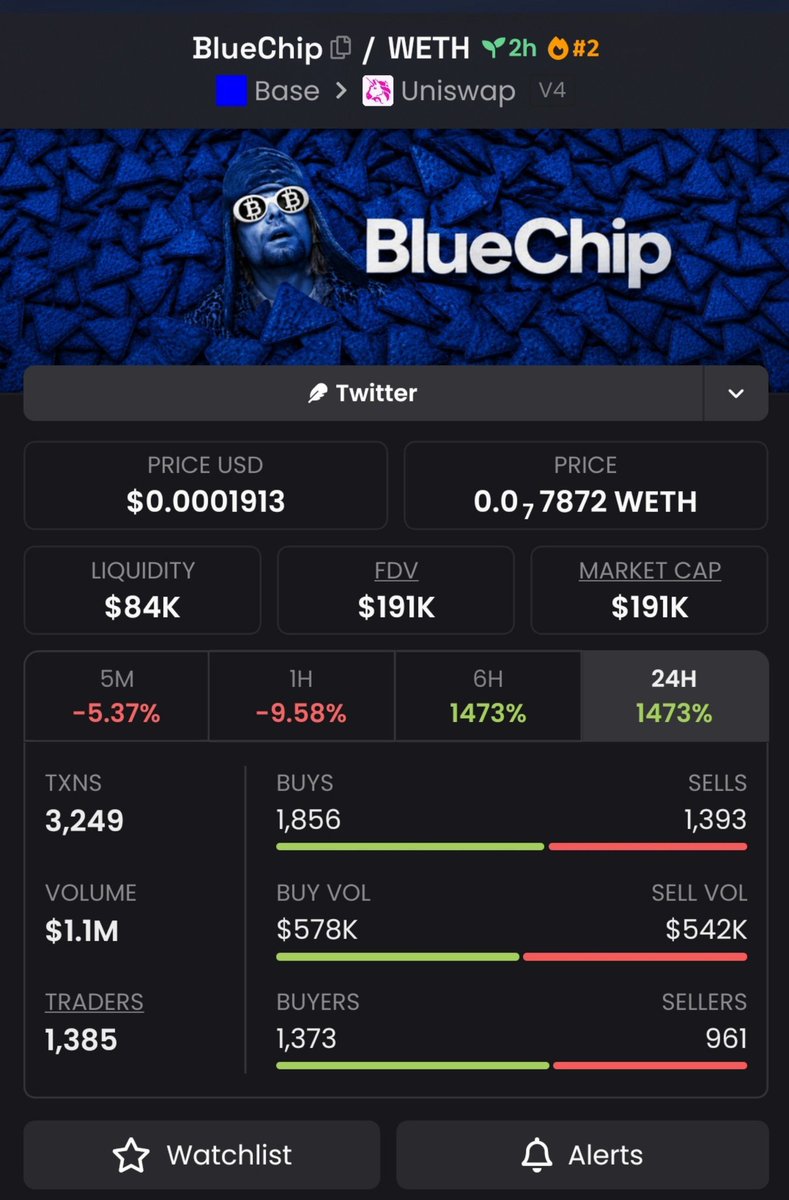burntMeme01's tweet photo. 🚀 $BlueChip made a massive move!

📈 $191K MC → $1.1M MC 💥
The Alpha TG spotted the momentum early and tracked the run as it unfolded. 📊🔥

CA: EPjFWdd5AufqSSqeM2qN1xzybapC8G4wEGGkZwyTDt1v

#BLASTAR #Solana #bbvipks4 https://t.co/JcCHeEvZke