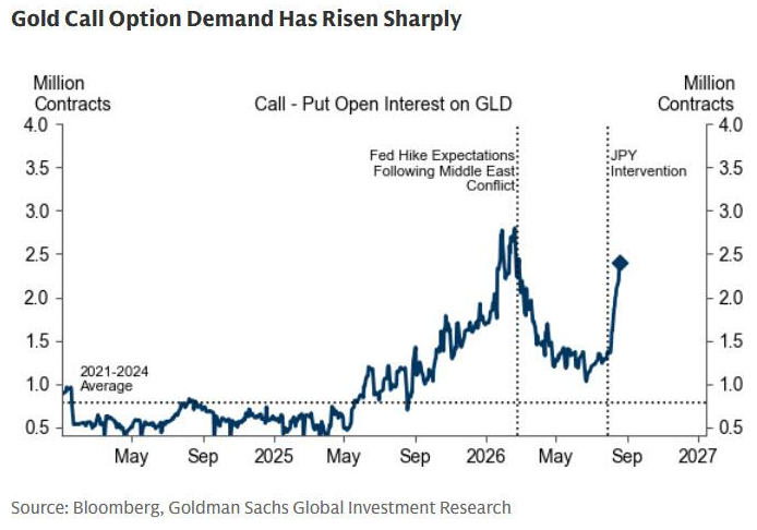 Barchart's tweet photo. Gold $GLD call options demand hits highest level in 6 months 📈 📈 https://t.co/9vjAeDOl7U