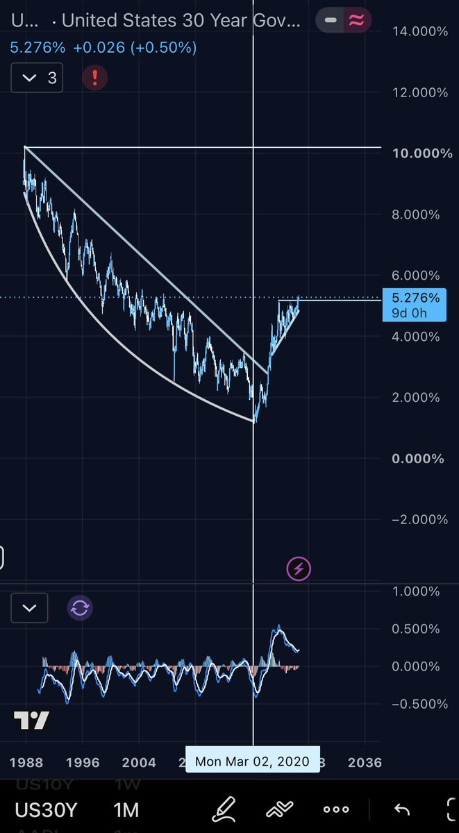 hledt's tweet photo. @tmaxftw US is unable to service its debt at these historic levels. given circumstances, 10% on the 30-year is the target. covid broke the bond market beyond repair. https://t.co/llYb1JNp1M