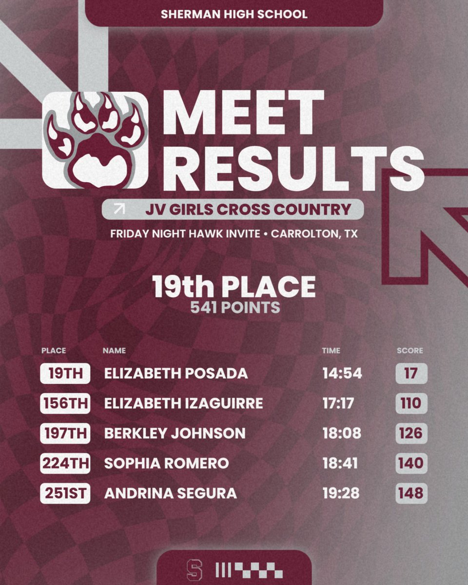 SHBearcatXC's tweet photo. JV Girls started the season off strong at the Friday Night Hawk Invite! They battled the worst heat of the night, but came out strong!!! #BringMore https://t.co/B0wnm7ctpB