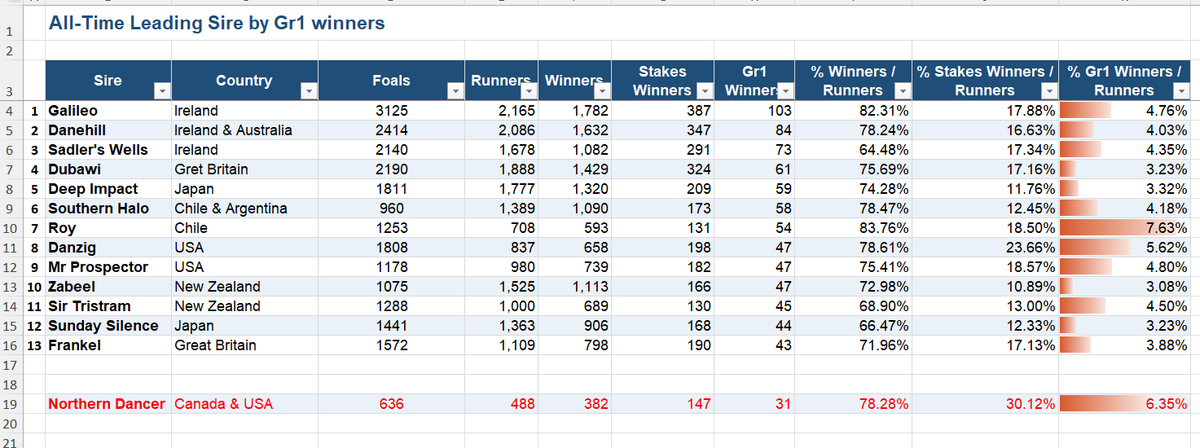 FrankelWatch13's tweet photo. List of stallions who sired the most Gr1 winners in racing history.

Frankel will probably get into the top 10 next year. 

Dubawi can still close the gap on Sadler's Wells.

No wonder FRANKEL &amp; DUBAWI are the joint- WORLD's MOST EXPENSIVE stallions. Stud fee around 477K USD https://t.co/iCG4HG8ems