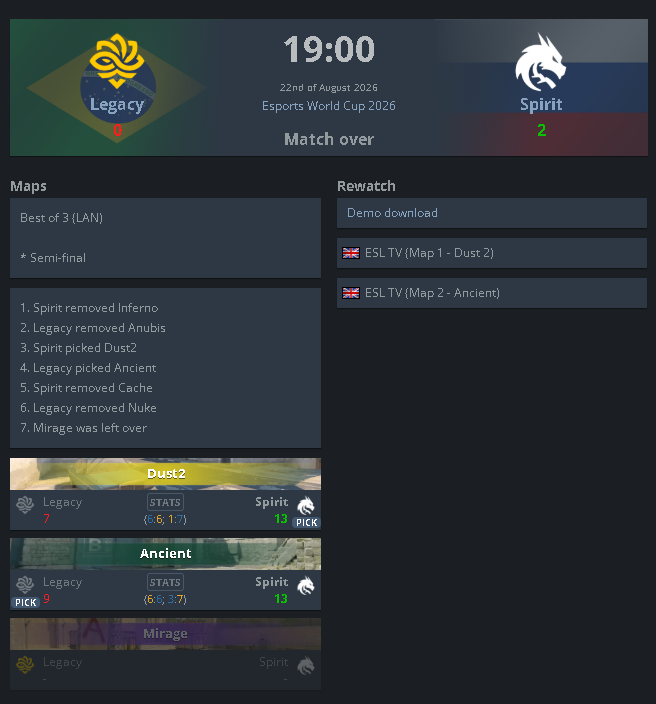 Arkiibot's tweet photo. Spirit beats Legacy 2-0.
Another very close BO3, though Spirit stood out especially Donk, who put in another impressive performance (+100 ADR).
I'm completely speechless.
Could the Russian duo of Donk and Sh1ro be back?

I'm rooting for Spirit in the final❗️ https://t.co/3ZRmJ8qOHC