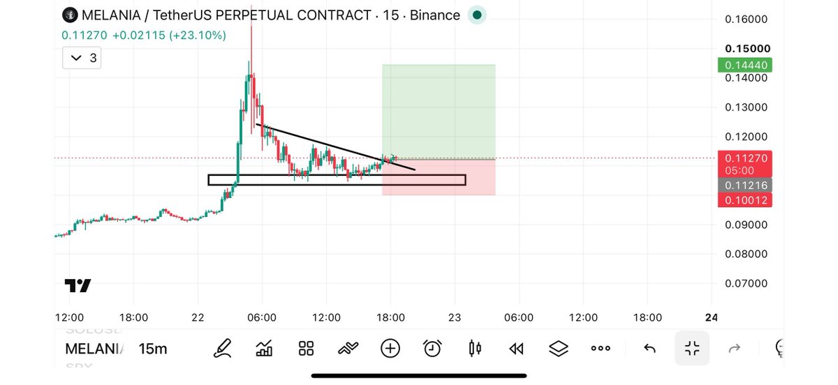 lastcyberhero's tweet photo. 🚨 #MELANIA/USDT | LONG

⚡Leverage: Cross 25x

🎯Entry Targets: 0.11250

💵Take Profits👇

1️⃣0.11500

2️⃣0.11900

3️⃣0.12300

4️⃣0.12850

🛑Stop Loss: 0.09700

Free Signals https://t.co/p5mVpKqehw

$BTC $ETH $GUN #ETH $BNB $RARE #XRP #BTC $ADA $XRP $SOL $MLN $DOGE $GALA $SHIB https://t.co/wBaorgf63F