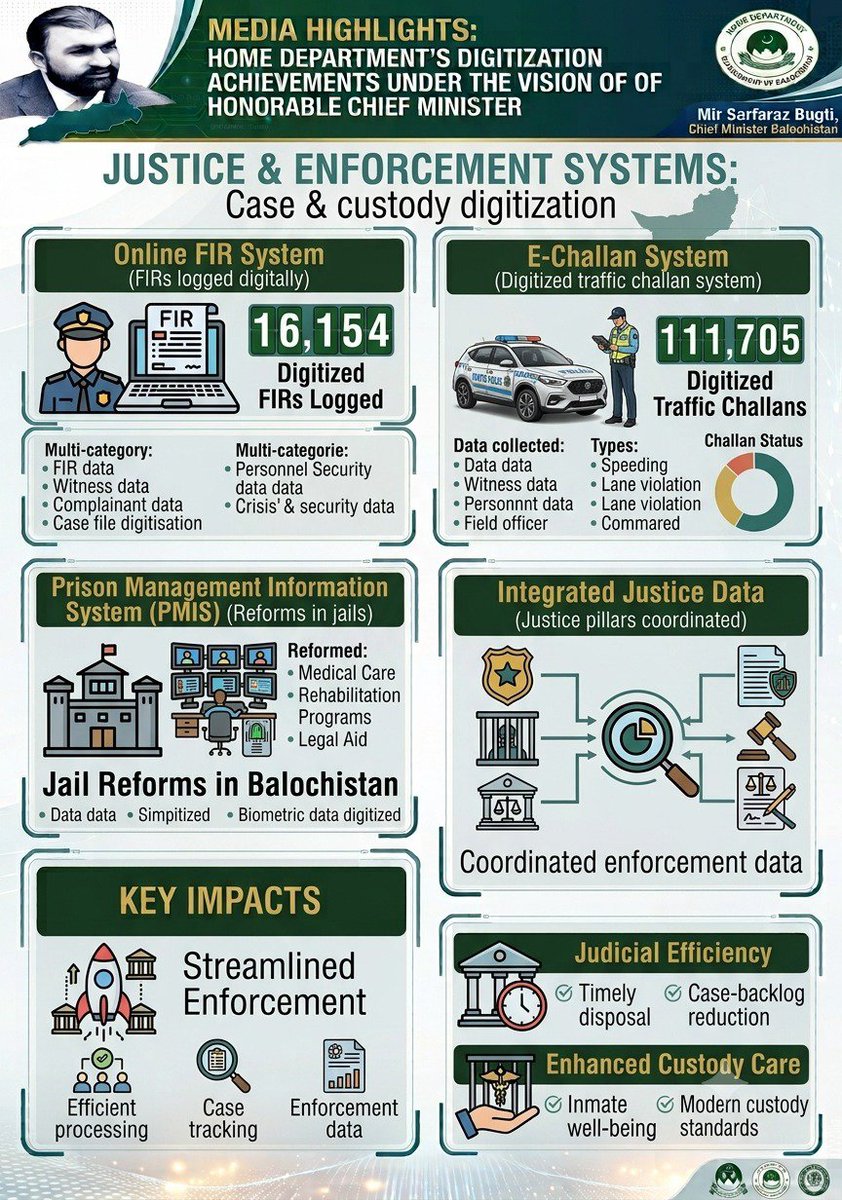 HomeDeptGob's tweet photo. #Balochistan #Digitalization #CMbalochistan https://t.co/D5ZEyS54O8