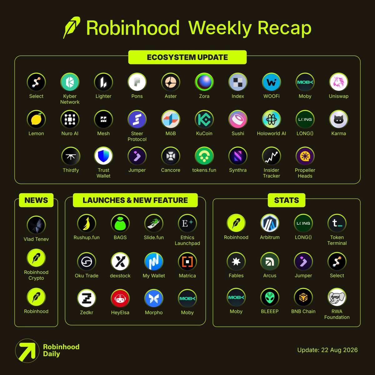 RHDaily__'s tweet photo. 📄 Robinhood Chain Weekly Recap

What happened on Robinhood Chain this week

NEWS
- @RobinhoodCrypto added $CC (Canton) to Bitstamp by Robinhood, making the asset available for trading.
- @vladtenev appeared on CNBC Squawk Box, highlighting broader ownership and tokenization as a path to get there, and reiterated Robinhood’s mission to make everyone an owner.
- @vladtenev highlighted Robinhood Chain as the fastest EVM chain to reach 100M transactions, with 190+ Stock Tokens giving exposure to US equities across 120+ countries.
- @RobinhoodApp agents can now trade with unsettled funds through limited margin, giving agents instant access to sale proceeds.

STATS
- Robinhood Chain is now processing 11.6M daily transactions with ~$545M in DeFi TVL, just six weeks after launch.
- @arbitrum Robinhood Chain has generated $5M in cumulative fee revenue just over one month after launch.
- @longdotxyz reported total stock token volume on Robinhood Chain surpassed $141M, with LONG’s stock token liquidity surpassing $1.5M and $70M+ in NVDA volume (1 in 10 NVDA transactions going through LONG).
- @tokenterminal Uniswap V3 and V4 processed $638.5M in stock token volume on Robinhood Chain over the past 90 days.
- @fablesfi surpassed $900M in stock token volume through Uniswap on Robinhood Chain, up 260% MoM.
- @arcus_xyz recorded its first $100M+ volume day, finishing at $130M after just seven weeks.
- @jumperapp routed $77M through Robinhood Chain in its first month, with volume already doubling.
- @selectfdn reported $GOOD generated $1.6M+ in trading volume over the past 24 hours, with the 37 original contributors earning $45K+ in trading fees.
- @mobyagent’s Match Week deposit campaign attracted $400K in deposits in less than 24 hours.
- @bleeep_xyz reached $3.4M in cumulative volume and 850+ holders one month after launching on Robinhood Chain.
- BNB Chain and Robinhood Chain have both surpassed 500K RWA holders.
- @RWAFoundation_ reported strong RWA holder growth across chains including Robinhood Chain.