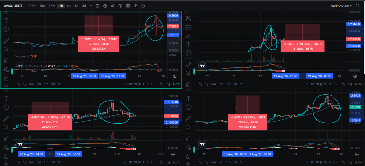 aryumalhotra's tweet photo. Major Manipulation or Reset?⚠️

Today we saw major altcoins drop 15–30% within just 5–10 minutes. That sharp wick wiped out a huge number of longs.

Let me explain 👇
near:native avalanche-2:native solana:EKpQGSJtjMFqKZ9KQanSqYXRcF8fBopzLHYxdM65zcjm ethereum-classic:native https://t.co/zFeeKTsJPt