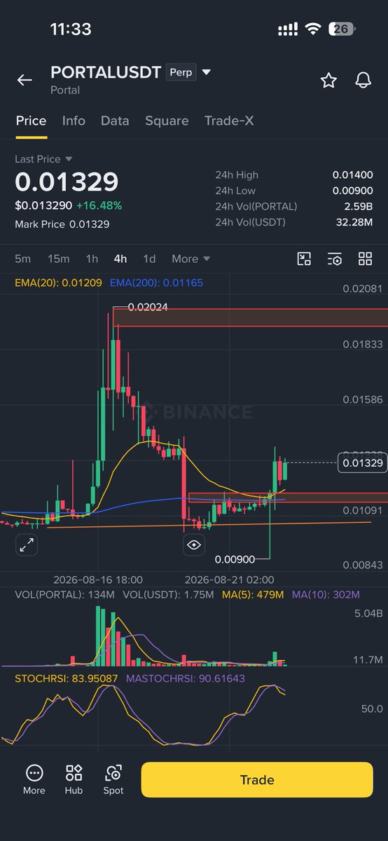 NafiHaque_'s tweet photo. PORTAL/USDT — Long
���� Entry Zone: $0.013500 – $0.012200
🎯 TP1: $0.020000
🎯 TP2: $0.030000
🛑 SL: $0.011900

High chance of switching from 4h to 1h funding fees soon! Shorts will get heavily penalized, easily driving the price straight to our $0.030000 target! 🔥 https://t.co/wh9AtR3CpC