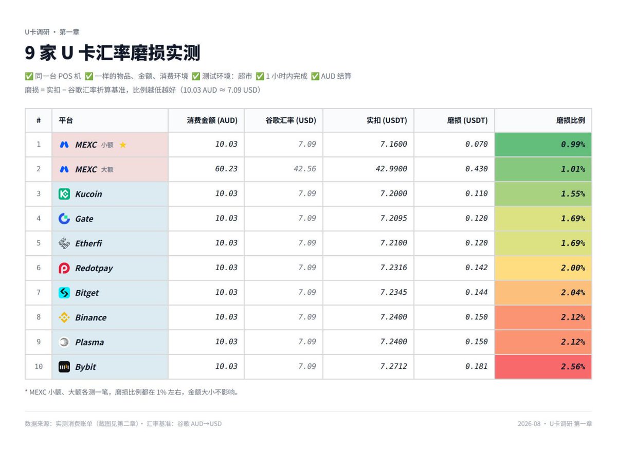 hithere_web3's tweet photo. 最近基本每天都在用 #MEXC 抹茶新版 U 卡，买咖啡、点外卖、淘宝购物，汇率很友好。

研究完发现，这张卡确实有点东西：

消费返现 4% 起，最高 10%，还有 7% 年化的专属活期活动，可以绑定微信，支付宝，也能付费ChatGPT。

美股业务也很能打：USDT 直接买，7000 多只真实美股和 ETF，券商直连，0 佣金，有分红和派息。

手里的 U，既能日常消费，也能配置美股。

想要合作欢迎 DM。🫰