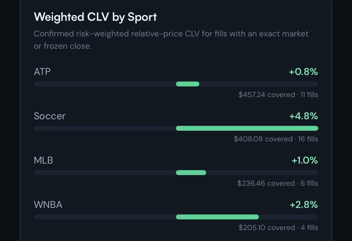 PredictiumAI's tweet photo. This is our CLV by sport today; ATP was impacted heavily by an overnight price move on Herbert in his match against Miyoshi; but we won that wager anyway.  Early soccer CLV’s look great across the board. https://t.co/Ua2643GqAW