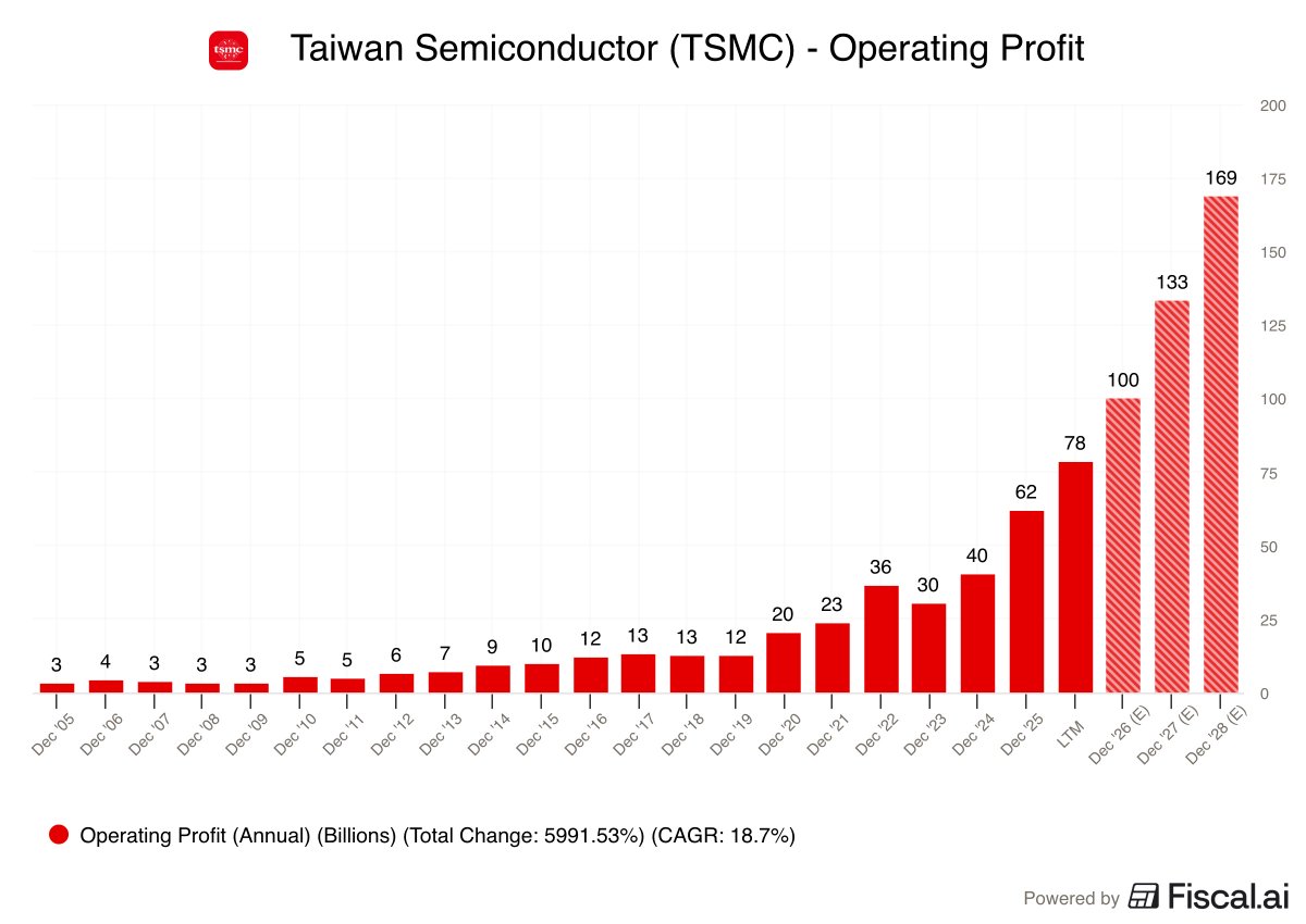 Fiscal_ai's tweet photo. Analysts currently expect Taiwan Semiconductor to generate more than $169B in 2028 operating income.

That values TSMC at ~12x 2028 earnings.

$TSMC https://t.co/GqTtNj2hFq