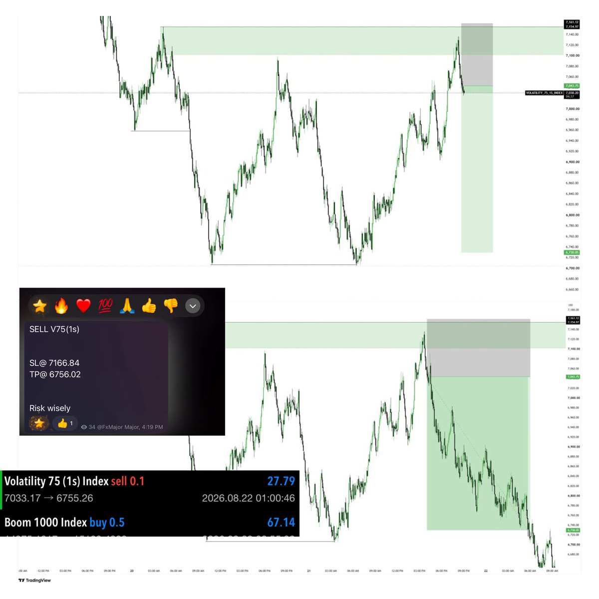 Fx_Major_'s tweet photo. #Vix75(1s) sell call I shared yesterday 
Join my team here 👇🏽 https://t.co/D9m2qTC0Uw