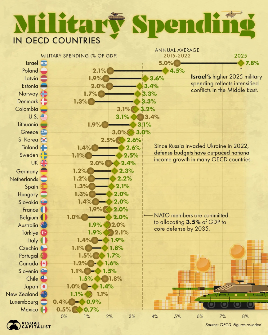 VisualCap's tweet photo. Ranked: Military Spending in OECD Countries in 2025 🛡️ 

https://t.co/GCXqw98NyY https://t.co/G74hCLLEVE