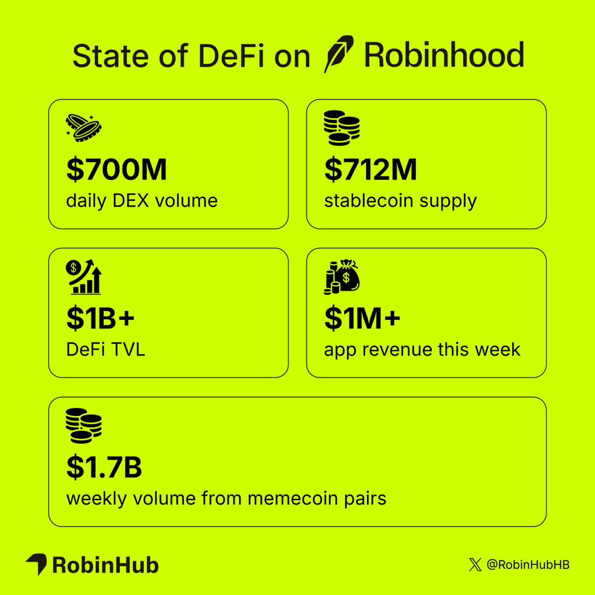 RobinHubHB's tweet photo. State of DeFi on Robinhood

Robinhood just crossed $1B in DeFi TVL.

The first blockchain to cross this milestone in less than two months.

Here are the key numbers:

■ $700M daily DEX volume, ranking #6 across chains

■ $712M stablecoin supply

■ $1B+ DeFi TVL, with ~40% in lending led by @Morpho

■ $1.7B weekly volume from memecoin pairs

■ $1M+ app revenue this week

Still day one.