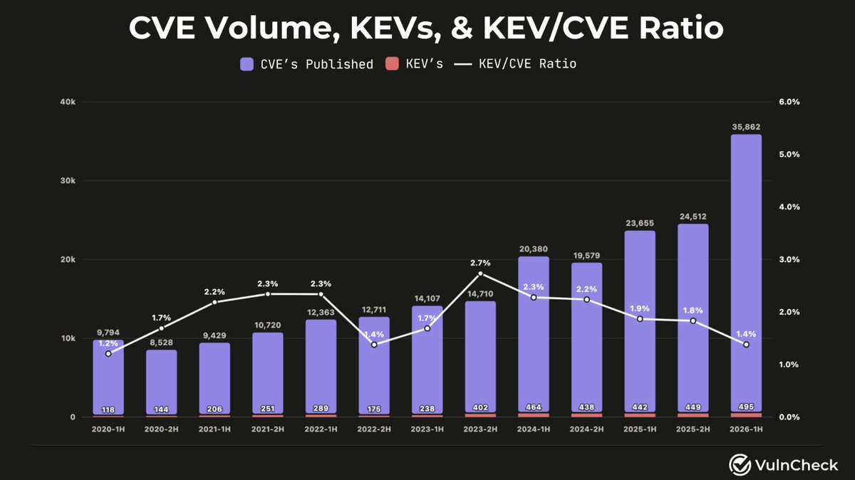 xG0ATx's tweet photo. Vulnerability disclosures exploded this year and actual exploitation barely moved with them. Vulncheck counted a 45% jump in CVEs in the first half of 2026 against a 10% rise in the ones known to be exploited.

METR published the wider picture last week. OpenSSL went from 6 disclosures in all of 2025 to 39 by early August. Stockfish, measured on fixed hardware the whole time, shows no acceleration at all and not one Elo point credited to a model.

The pattern is about verification cost. Finding something is a search problem, and search is what these models are cheap at. Using it is a measurement problem, and measurement did not get cheaper.

That gap is my last seven months. I generate candidate setups faster than I ever could. I still cannot shorten the part where the market has to pay me before I know I was right.

Caveat: METR only sees public data, and labs have obvious reasons to sit on internal wins.

The question I keep failing to answer is which of my dead strategies were bad ideas and which were fine ideas I measured badly. Has anyone found a way to separate those before spending the money?